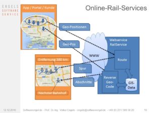 Schienenbasierte Online-Berechnungen (Railservices)